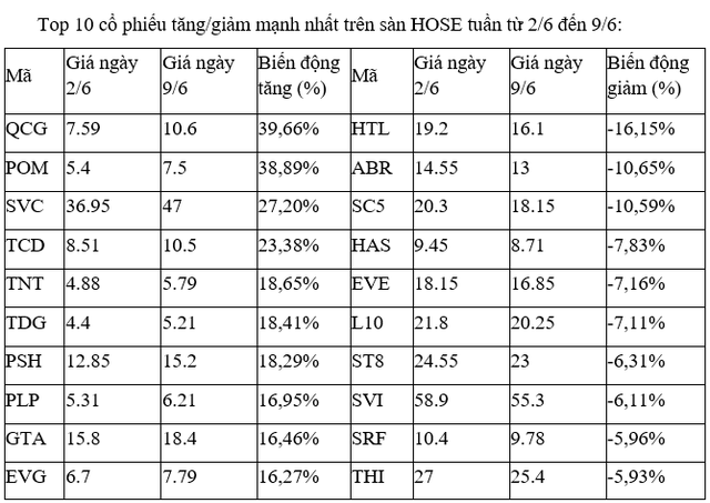Top 10 cổ phiếu tăng/giảm mạnh nhất tuần: Cổ phiếu QCG tăng tốc ảnh 1
