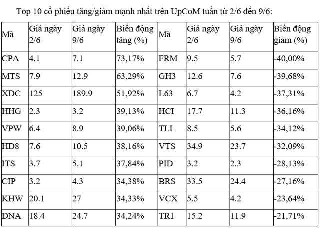 Top 10 cổ phiếu tăng/giảm mạnh nhất tuần: Cổ phiếu QCG tăng tốc ảnh 3
