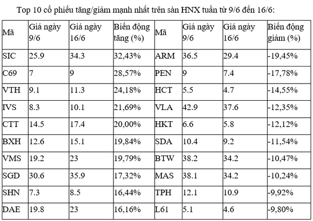 Top 10 cổ phiếu tăng/giảm mạnh nhất tuần: Nhà đầu tư chốt lời nhóm bất động sản nhỏ ảnh 2