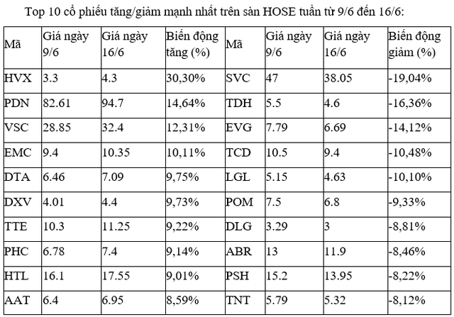 Top 10 cổ phiếu tăng/giảm mạnh nhất tuần: Nhà đầu tư chốt lời nhóm bất động sản nhỏ ảnh 1