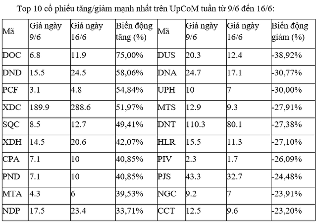 Top 10 cổ phiếu tăng/giảm mạnh nhất tuần: Nhà đầu tư chốt lời nhóm bất động sản nhỏ ảnh 3