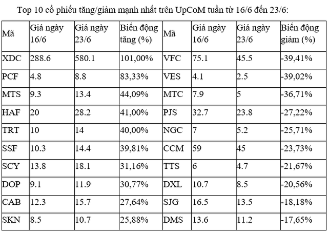Top 10 cổ phiếu tăng/giảm mạnh nhất tuần: Dòng tiền lan tỏa đến nhiều nhóm ngành ảnh 3