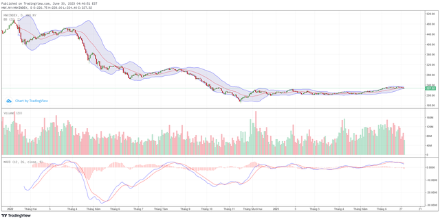 Góc nhìn kỹ thuật phiên giao dịch chứng khoán ngày 3/7: VN-Index sẽ sớm tăng điểm trở lại 5 Góc nhìn kỹ thuật phiên giao dịch chứng khoán ngày 3/7: VN-Index sẽ sớm tăng điểm trở lại ảnh 2
