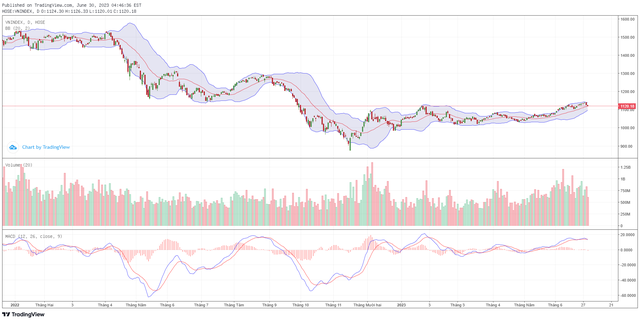 Góc nhìn kỹ thuật phiên giao dịch chứng khoán ngày 3/7: VN-Index sẽ sớm tăng điểm trở lại 4 Góc nhìn kỹ thuật phiên giao dịch chứng khoán ngày 3/7: VN-Index sẽ sớm tăng điểm trở lại ảnh 1
