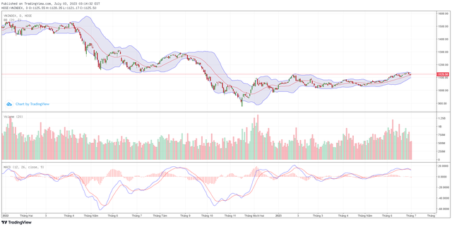 Góc nhìn kỹ thuật phiên giao dịch chứng khoán ngày 4/7: Cần giữ vững mức hỗ trợ 1.120 điểm ảnh 1