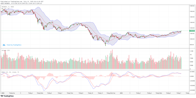 Góc nhìn kỹ thuật phiên giao dịch chứng khoán ngày 11/7: Hướng đến mục tiêu mới quan 1.200 điểm 4 Góc nhìn kỹ thuật phiên giao dịch chứng khoán ngày 11/7: Hướng đến mục tiêu mới quan 1.200 điểm ảnh 1