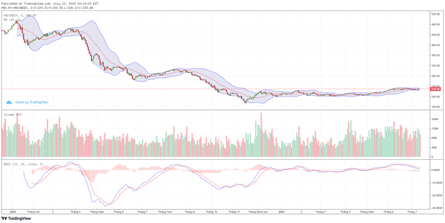 Góc nhìn kỹ thuật phiên giao dịch chứng khoán ngày 13/7: Thị trường có thể sẽ tiếp tục điều chỉnh 5 Góc nhìn kỹ thuật phiên giao dịch chứng khoán ngày 13/7: Thị trường có thể sẽ tiếp tục điều chỉnh ảnh 2
