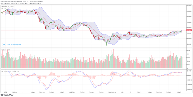 Góc nhìn kỹ thuật phiên giao dịch chứng khoán ngày 13/7: Thị trường có thể sẽ tiếp tục điều chỉnh 4 Góc nhìn kỹ thuật phiên giao dịch chứng khoán ngày 13/7: Thị trường có thể sẽ tiếp tục điều chỉnh ảnh 1