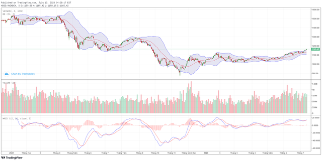 Góc nhìn kỹ thuật phiên giao dịch chứng khoán ngày 14/7: Lực bán có khả năng sẽ xuất hiện ảnh 1
