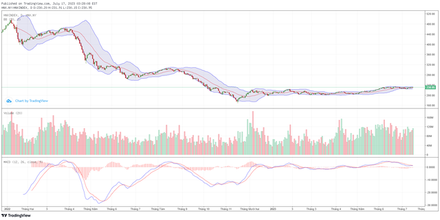 Góc nhìn kỹ thuật phiên giao dịch chứng khoán ngày 18/7: VN-Index có thể hướng về 1.200 điểm 5 Góc nhìn kỹ thuật phiên giao dịch chứng khoán ngày 18/7: VN-Index có thể hướng về 1.200 điểm ảnh 2