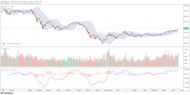 Góc nhìn kỹ thuật phiên giao dịch chứng khoán ngày 18/7: VN-Index có thể hướng về 1.200 điểm 4 Góc nhìn kỹ thuật phiên giao dịch chứng khoán ngày 18/7: VN-Index có thể hướng về 1.200 điểm ảnh 1