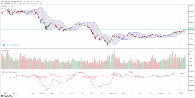 Góc nhìn kỹ thuật phiên giao dịch chứng khoán ngày 19/7: Khả năng cao sẽ có những nhịp rung lắc 4 Góc nhìn kỹ thuật phiên giao dịch chứng khoán ngày 19/7: Khả năng cao sẽ có những nhịp rung lắc ảnh 1