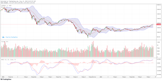 Góc nhìn kỹ thuật phiên giao dịch chứng khoán ngày 20/7: Xu hướng tăng chưa bị ảnh hưởng 4 Góc nhìn kỹ thuật phiên giao dịch chứng khoán ngày 20/7: Xu hướng tăng chưa bị ảnh hưởng ảnh 1