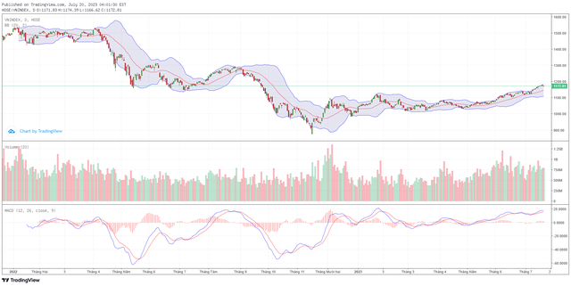 Góc nhìn kỹ thuật phiên giao dịch chứng khoán ngày 21/7: Hình thành một vùng đi ngang tích lũy 4 Góc nhìn kỹ thuật phiên giao dịch chứng khoán ngày 21/7: Hình thành một vùng đi ngang tích lũy ảnh 1