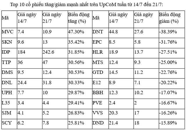 Top 10 cổ phiếu tăng/giảm mạnh nhất tuần: Sàn giao dịch trái phiếu riêng lẻ thúc đẩy đà tăng của nhóm bất động sản 7 Top 10 cổ phiếu tăng/giảm mạnh nhất tuần: Sàn giao dịch trái phiếu riêng lẻ thúc đẩy đà tăng của nhóm bất động sản ảnh 3
