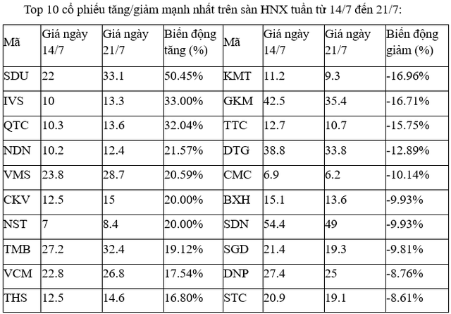 Top 10 cổ phiếu tăng/giảm mạnh nhất tuần: Sàn giao dịch trái phiếu riêng lẻ thúc đẩy đà tăng của nhóm bất động sản 6 Top 10 cổ phiếu tăng/giảm mạnh nhất tuần: Sàn giao dịch trái phiếu riêng lẻ thúc đẩy đà tăng của nhóm bất động sản ảnh 2
