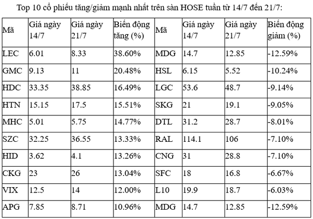 Top 10 cổ phiếu tăng/giảm mạnh nhất tuần: Sàn giao dịch trái phiếu riêng lẻ thúc đẩy đà tăng của nhóm bất động sản 5 Top 10 cổ phiếu tăng/giảm mạnh nhất tuần: Sàn giao dịch trái phiếu riêng lẻ thúc đẩy đà tăng của nhóm bất động sản ảnh 1