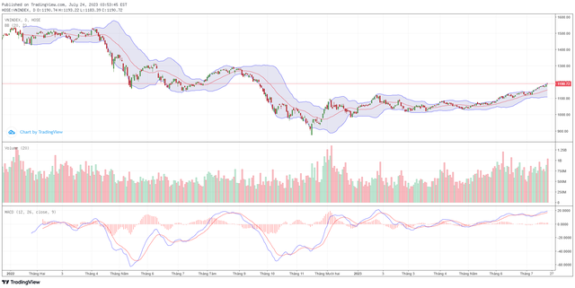 Góc nhìn kỹ thuật phiên giao dịch chứng khoán ngày 25/7: Các nhịp rung lắc sẽ liên tục diễn ra 4 Góc nhìn kỹ thuật phiên giao dịch chứng khoán ngày 25/7: Các nhịp rung lắc sẽ liên tục diễn ra ảnh 1