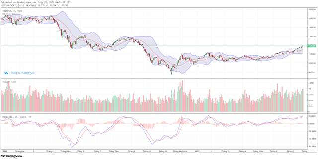 Góc nhìn kỹ thuật phiên giao dịch chứng khoán ngày 26/7: Áp lực điều chỉnh sẽ gia tăng 4 Góc nhìn kỹ thuật phiên giao dịch chứng khoán ngày 26/7: Áp lực điều chỉnh sẽ gia tăng ảnh 1