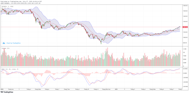 Góc nhìn kỹ thuật phiên giao dịch chứng khoán ngày 28/7: Tích lũy trở lại xung quanh 1.200 điểm 4 Góc nhìn kỹ thuật phiên giao dịch chứng khoán ngày 28/7: Tích lũy trở lại xung quanh 1.200 điểm ảnh 1
