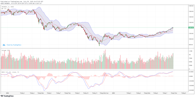 Góc nhìn kỹ thuật phiên giao dịch chứng khoán ngày 31/7: Sẽ có các nhịp điều chỉnh 4 Góc nhìn kỹ thuật phiên giao dịch chứng khoán ngày 31/7: Sẽ có các nhịp điều chỉnh ảnh 1