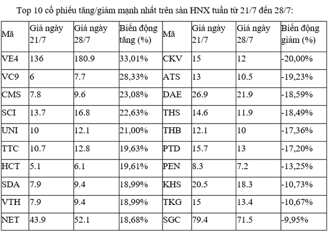 Top 10 cổ phiếu tăng/giảm mạnh nhất tuần: Không thể ngăn cản nhóm bất động sản 6 Top 10 cổ phiếu tăng/giảm mạnh nhất tuần: Không thể ngăn cản nhóm bất động sản ảnh 2