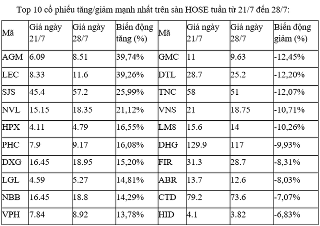Top 10 cổ phiếu tăng/giảm mạnh nhất tuần: Không thể ngăn cản nhóm bất động sản 5 Top 10 cổ phiếu tăng/giảm mạnh nhất tuần: Không thể ngăn cản nhóm bất động sản ảnh 1