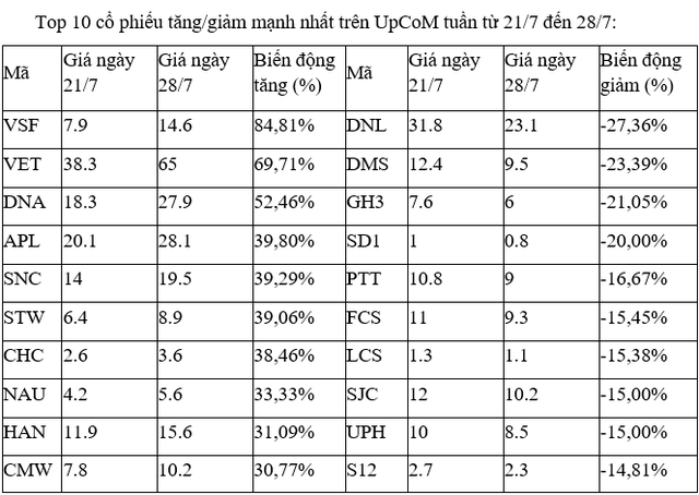 Top 10 cổ phiếu tăng/giảm mạnh nhất tuần: Không thể ngăn cản nhóm bất động sản 7 Top 10 cổ phiếu tăng/giảm mạnh nhất tuần: Không thể ngăn cản nhóm bất động sản ảnh 3