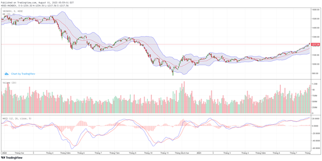 Góc nhìn kỹ thuật phiên giao dịch chứng khoán ngày 2/8: Có thể sẽ tiếp tục điều chỉnh vào đầu phiên ảnh 1
