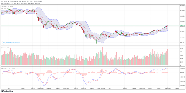 Góc nhìn kỹ thuật phiên giao dịch chứng khoán ngày 3/8: Có thể tiếp tục rung lắc 4 Góc nhìn kỹ thuật phiên giao dịch chứng khoán ngày 3/8: Có thể tiếp tục rung lắc ảnh 1