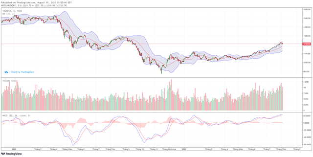 Góc nhìn kỹ thuật phiên giao dịch chứng khoán ngày 4/8: Bên bán đang trở nên mạnh hơn 4 Góc nhìn kỹ thuật phiên giao dịch chứng khoán ngày 4/8: Bên bán đang trở nên mạnh hơn ảnh 1
