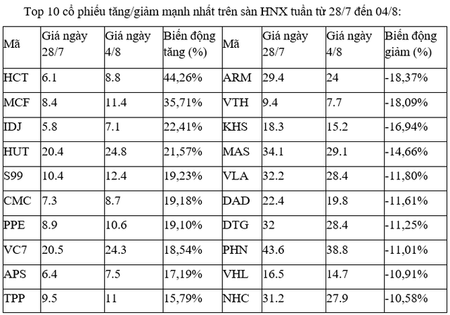 Top 10 cổ phiếu tăng/giảm mạnh nhất tuần: Cổ phiếu VIC rực sáng, nhóm lúa gạo tiếp tục bay cao 6 Top 10 cổ phiếu tăng/giảm mạnh nhất tuần: Cổ phiếu VIC rực sáng, nhóm lúa gạo tiếp tục bay cao ảnh 2