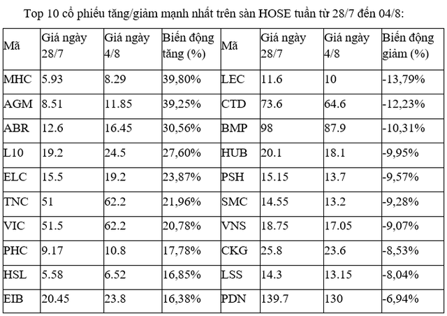Top 10 cổ phiếu tăng/giảm mạnh nhất tuần: Cổ phiếu VIC rực sáng, nhóm lúa gạo tiếp tục bay cao 5 Top 10 cổ phiếu tăng/giảm mạnh nhất tuần: Cổ phiếu VIC rực sáng, nhóm lúa gạo tiếp tục bay cao ảnh 1
