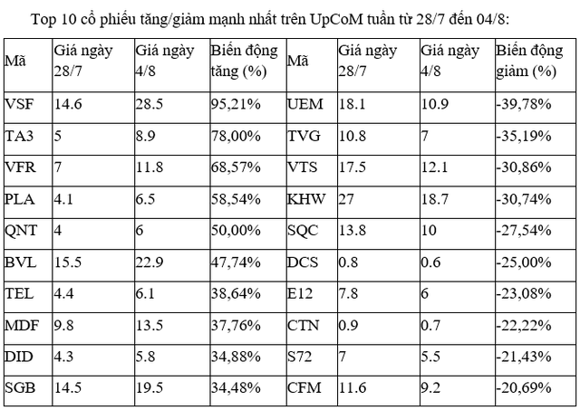 Top 10 cổ phiếu tăng/giảm mạnh nhất tuần: Cổ phiếu VIC rực sáng, nhóm lúa gạo tiếp tục bay cao 7 Top 10 cổ phiếu tăng/giảm mạnh nhất tuần: Cổ phiếu VIC rực sáng, nhóm lúa gạo tiếp tục bay cao ảnh 3