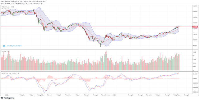 Góc nhìn kỹ thuật phiên giao dịch chứng khoán ngày 10/8: Đà tăng sẽ sớm quay trở lại 4 Góc nhìn kỹ thuật phiên giao dịch chứng khoán ngày 10/8: Đà tăng sẽ sớm quay trở lại ảnh 1