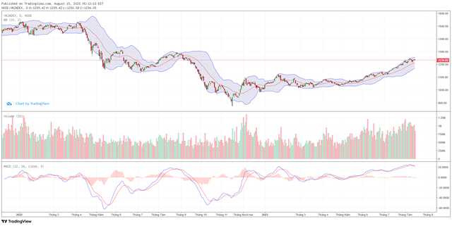 Góc nhìn kỹ thuật phiên giao dịch chứng khoán ngày 16/8: Dao động trong vùng 1.230-1.240 điểm 4 Góc nhìn kỹ thuật phiên giao dịch chứng khoán ngày 16/8: Dao động trong vùng 1.230-1.240 điểm ảnh 1