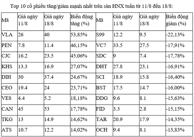 Top 10 cổ phiếu tăng/giảm mạnh nhất tuần: Điểm sáng PIT và CEO 6 Top 10 cổ phiếu tăng/giảm mạnh nhất tuần: Điểm sáng PIT và CEO ảnh 2