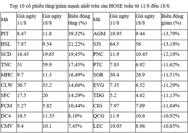 Top 10 cổ phiếu tăng/giảm mạnh nhất tuần: Điểm sáng PIT và CEO 5 Top 10 cổ phiếu tăng/giảm mạnh nhất tuần: Điểm sáng PIT và CEO ảnh 1