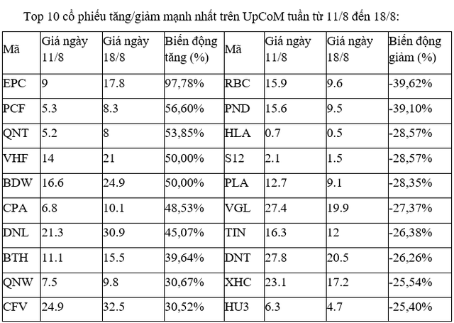 Top 10 cổ phiếu tăng/giảm mạnh nhất tuần: Điểm sáng PIT và CEO 7 Top 10 cổ phiếu tăng/giảm mạnh nhất tuần: Điểm sáng PIT và CEO ảnh 3