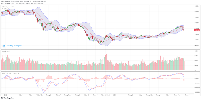 Góc nhìn kỹ thuật phiên giao dịch chứng khoán ngày 24/8: Kỳ vọng thị trường sẽ sớm tìm được điểm cân bằng 4 Góc nhìn kỹ thuật phiên giao dịch chứng khoán ngày 24/8: Kỳ vọng thị trường sẽ sớm tìm được điểm cân bằng ảnh 1