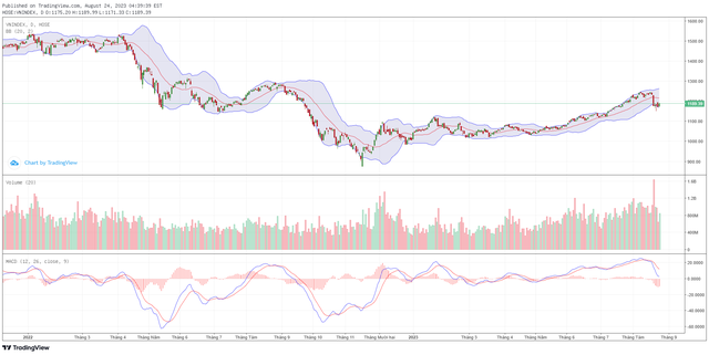 Góc nhìn kỹ thuật phiên giao dịch chứng khoán ngày 25/8: Xu hướng hiện tại vẫn chưa rõ ràng ảnh 1
