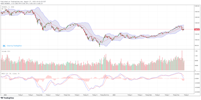 Góc nhìn kỹ thuật phiên giao dịch chứng khoán ngày 28/8: Có cơ hội kiểm định lại lực cung tại 1.200 điểm 4 Góc nhìn kỹ thuật phiên giao dịch chứng khoán ngày 28/8: Có cơ hội kiểm định lại lực cung tại 1.200 điểm ảnh 1