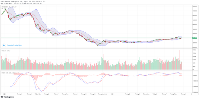 Góc nhìn kỹ thuật phiên giao dịch chứng khoán ngày 29/8: Đà phục hồi có thể tiếp diễn 5 Góc nhìn kỹ thuật phiên giao dịch chứng khoán ngày 29/8: Đà phục hồi có thể tiếp diễn ảnh 2