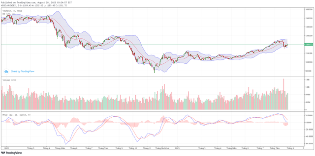 Góc nhìn kỹ thuật phiên giao dịch chứng khoán ngày 29/8: Đà phục hồi có thể tiếp diễn 4 Góc nhìn kỹ thuật phiên giao dịch chứng khoán ngày 29/8: Đà phục hồi có thể tiếp diễn ảnh 1