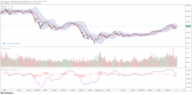 Góc nhìn kỹ thuật phiên giao dịch chứng khoán ngày 5/9: VN-Index đang trong nhịp phục hồi 4 Góc nhìn kỹ thuật phiên giao dịch chứng khoán ngày 5/9: VN-Index đang trong nhịp phục hồi ảnh 1