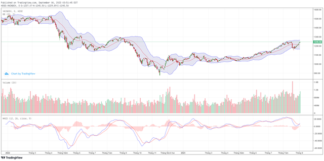 Góc nhìn kỹ thuật phiên giao dịch chứng khoán ngày 7/9: Thị trường sẽ có sự phân hóa và rung lắc 4 Góc nhìn kỹ thuật phiên giao dịch chứng khoán ngày 7/9: Thị trường sẽ có sự phân hóa và rung lắc ảnh 1