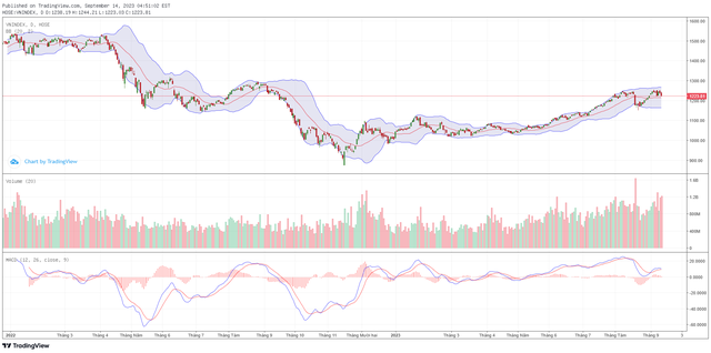 Biểu đồ kỹ thuật VN-Index. ảnh 1 Biểu đồ kỹ thuật VN-Index. ảnh 1