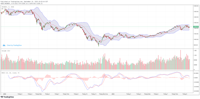 Biểu đồ kỹ thuật VN-Index. ảnh 1 Biểu đồ kỹ thuật VN-Index. ảnh 1