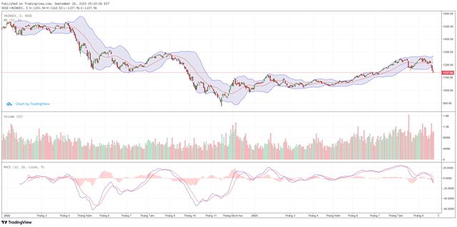 Biểu đồ kỹ thuật VN-Index. ảnh 1 Biểu đồ kỹ thuật VN-Index. ảnh 1