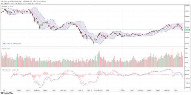 Biểu đồ kỹ thuật VN-Index. ảnh 1 Biểu đồ kỹ thuật VN-Index. ảnh 1